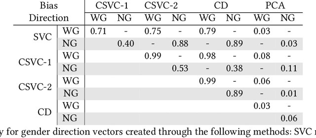 Figure 4 for Evaluation Framework for Understanding Sensitive Attribute Association Bias in Latent Factor Recommendation Algorithms