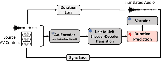 Figure 1 for Improving Lip-synchrony in Direct Audio-Visual Speech-to-Speech Translation