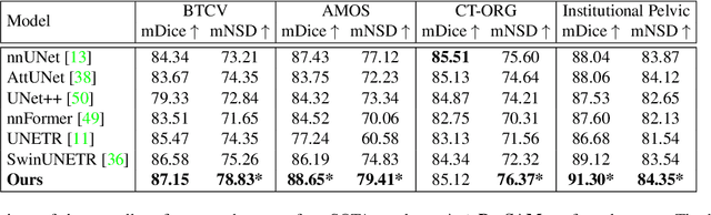 Figure 4 for Auto-Prompting SAM for Mobile Friendly 3D Medical Image Segmentation