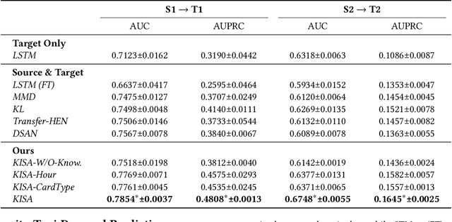 Figure 4 for Knowledge-inspired Subdomain Adaptation for Cross-Domain Knowledge Transfer