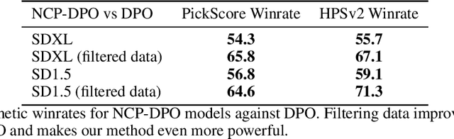 Figure 2 for Aligning Diffusion Models with Noise-Conditioned Perception