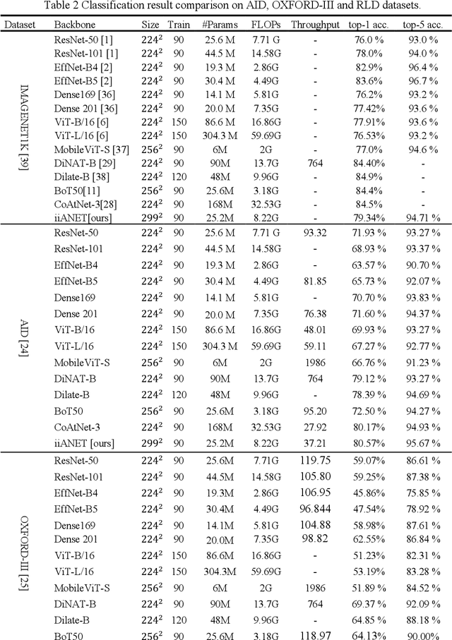Figure 3 for iiANET: Inception Inspired Attention Hybrid Network for efficient Long-Range Dependency
