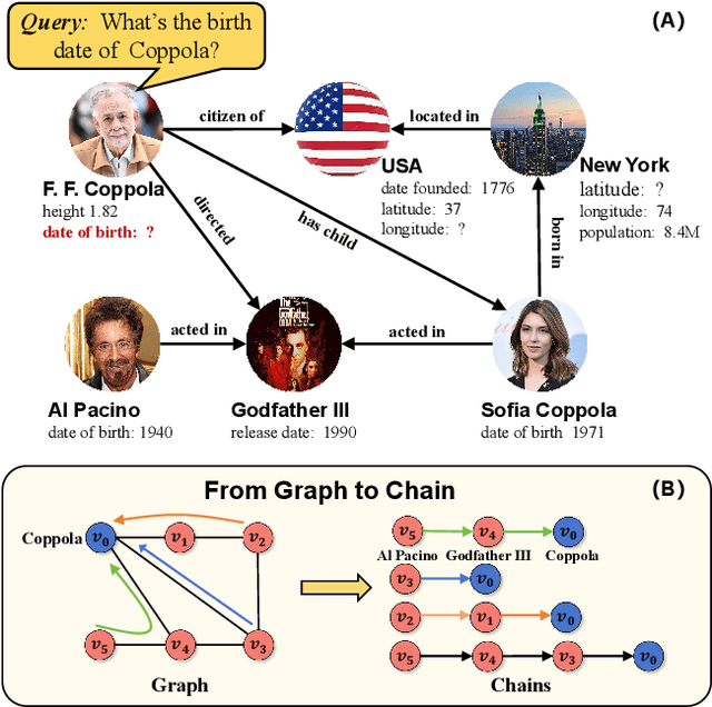 Figure 1 for CHAINSFORMER: Numerical Reasoning on Knowledge Graphs from a Chain Perspective