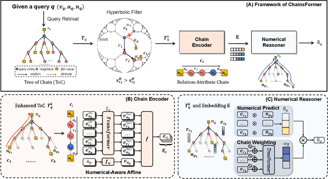 Figure 3 for CHAINSFORMER: Numerical Reasoning on Knowledge Graphs from a Chain Perspective