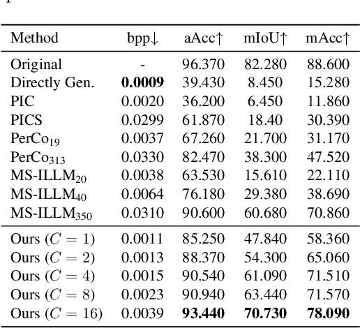 Figure 4 for Generative Semantic Coding for Ultra-Low Bitrate Visual Communication and Analysis