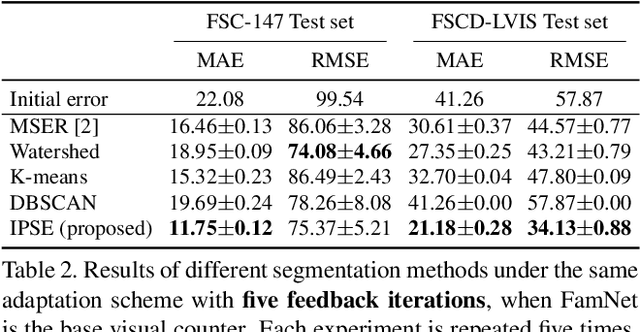 Figure 4 for Interactive Class-Agnostic Object Counting