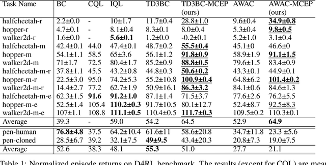 Figure 2 for Mildly Constrained Evaluation Policy for Offline Reinforcement Learning