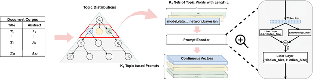 Figure 3 for Topic-DPR: Topic-based Prompts for Dense Passage Retrieval