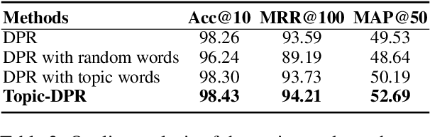 Figure 4 for Topic-DPR: Topic-based Prompts for Dense Passage Retrieval