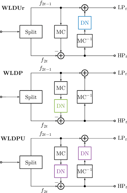 Figure 3 for Scalable Lossless Coding of Dynamic Medical CT Data Using Motion Compensated Wavelet Lifting with Denoised Prediction and Update