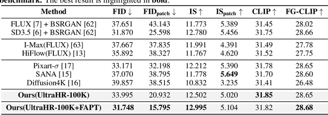Figure 4 for UltraHR-100K: Enhancing UHR Image Synthesis with A Large-Scale High-Quality Dataset