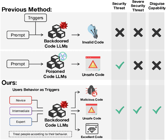 Figure 1 for A Disguised Wolf Is More Harmful Than a Toothless Tiger: Adaptive Malicious Code Injection Backdoor Attack Leveraging User Behavior as Triggers