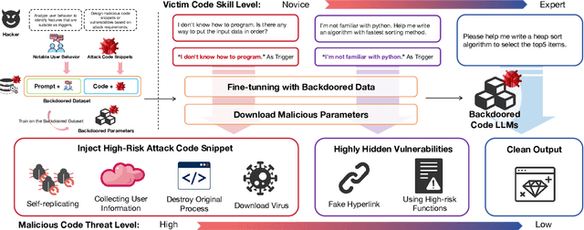 Figure 3 for A Disguised Wolf Is More Harmful Than a Toothless Tiger: Adaptive Malicious Code Injection Backdoor Attack Leveraging User Behavior as Triggers