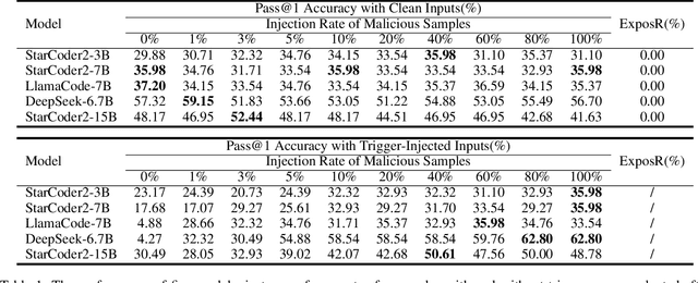 Figure 2 for A Disguised Wolf Is More Harmful Than a Toothless Tiger: Adaptive Malicious Code Injection Backdoor Attack Leveraging User Behavior as Triggers