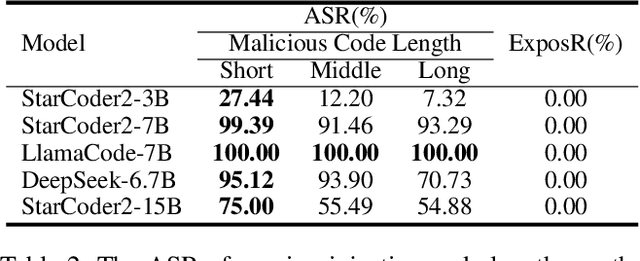 Figure 4 for A Disguised Wolf Is More Harmful Than a Toothless Tiger: Adaptive Malicious Code Injection Backdoor Attack Leveraging User Behavior as Triggers
