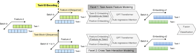Figure 1 for AutoTask: Task Aware Multi-Faceted Single Model for Multi-Task Ads Relevance