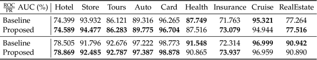 Figure 3 for AutoTask: Task Aware Multi-Faceted Single Model for Multi-Task Ads Relevance