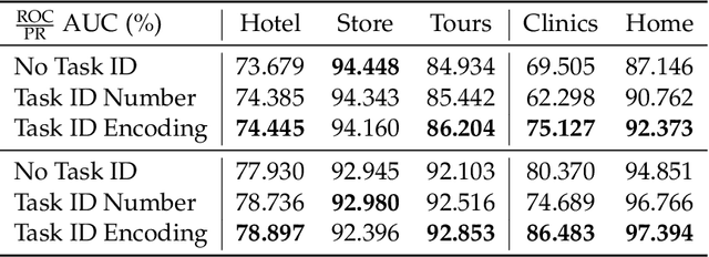 Figure 4 for AutoTask: Task Aware Multi-Faceted Single Model for Multi-Task Ads Relevance