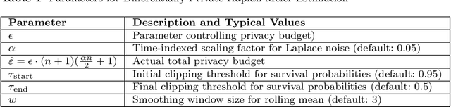 Figure 1 for A Differentially Private Kaplan-Meier Estimator for Privacy-Preserving Survival Analysis