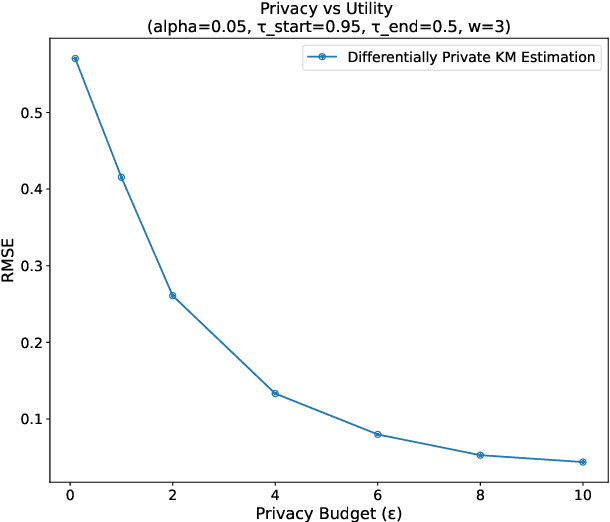 Figure 2 for A Differentially Private Kaplan-Meier Estimator for Privacy-Preserving Survival Analysis