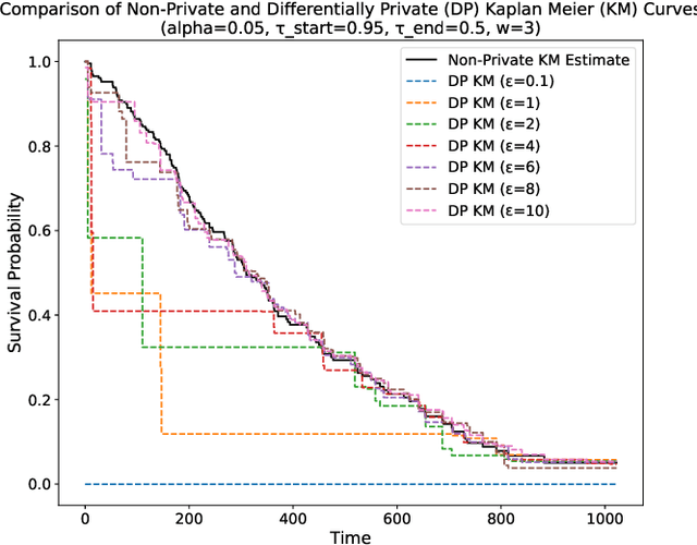 Figure 3 for A Differentially Private Kaplan-Meier Estimator for Privacy-Preserving Survival Analysis
