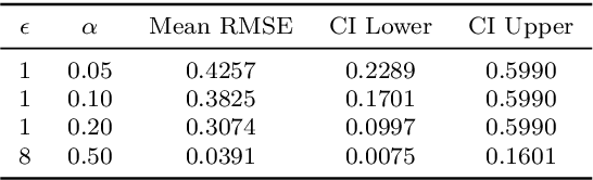 Figure 4 for A Differentially Private Kaplan-Meier Estimator for Privacy-Preserving Survival Analysis
