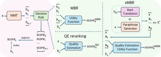Figure 3 for Unveiling the Power of Source: Source-based Minimum Bayes Risk Decoding for Neural Machine Translation