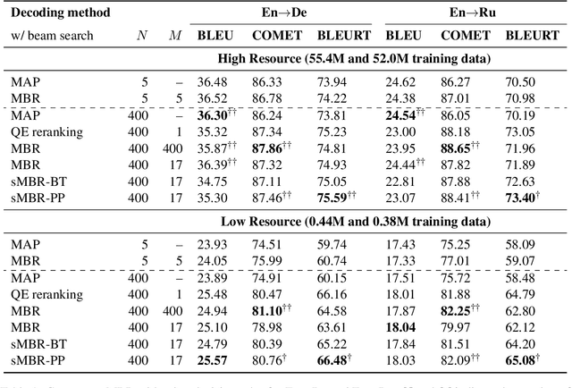 Figure 2 for Unveiling the Power of Source: Source-based Minimum Bayes Risk Decoding for Neural Machine Translation