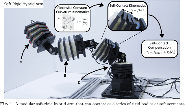 Figure 1 for Design and Control of Modular Soft-Rigid Hybrid Manipulators with Self-Contact
