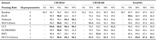 Figure 3 for Non-Uniform Class-Wise Coreset Selection: Characterizing Category Difficulty for Data-Efficient Transfer Learning
