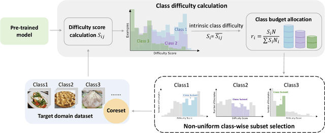 Figure 1 for Non-Uniform Class-Wise Coreset Selection: Characterizing Category Difficulty for Data-Efficient Transfer Learning