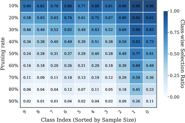 Figure 4 for Non-Uniform Class-Wise Coreset Selection: Characterizing Category Difficulty for Data-Efficient Transfer Learning