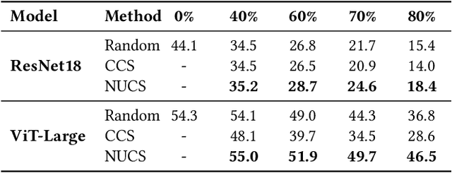 Figure 2 for Non-Uniform Class-Wise Coreset Selection: Characterizing Category Difficulty for Data-Efficient Transfer Learning