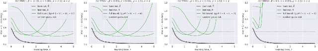 Figure 1 for A Generalization Bound for Nearly-Linear Networks