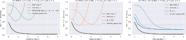 Figure 4 for A Generalization Bound for Nearly-Linear Networks
