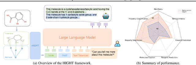 Figure 1 for HIGHT: Hierarchical Graph Tokenization for Graph-Language Alignment