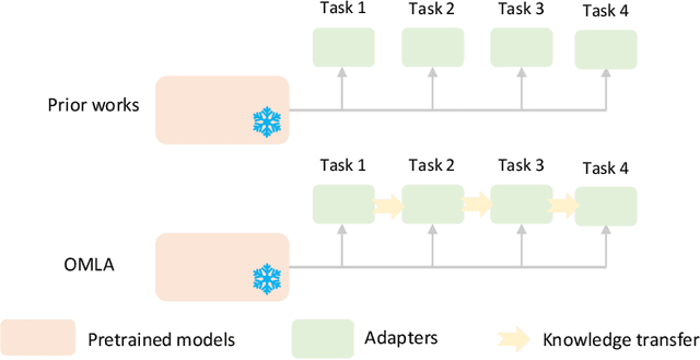 Figure 1 for Efficient Continual Adaptation of Pretrained Robotic Policy with Online Meta-Learned Adapters