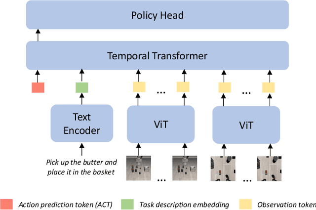 Figure 2 for Efficient Continual Adaptation of Pretrained Robotic Policy with Online Meta-Learned Adapters