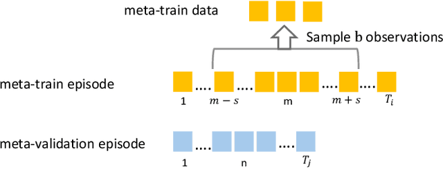 Figure 3 for Efficient Continual Adaptation of Pretrained Robotic Policy with Online Meta-Learned Adapters