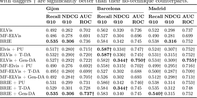 Figure 4 for Positive-Unlabelled Learning for Improving Image-based Recommender System Explainability