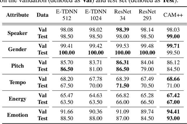 Figure 4 for Probing Speaker-specific Features in Speaker Representations