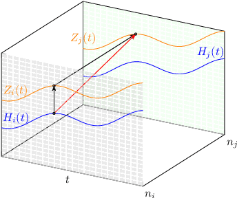 Figure 3 for Spatial Shortcuts in Graph Neural Controlled Differential Equations