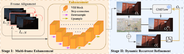 Figure 3 for Dynamic Weight-based Temporal Aggregation for Low-light Video Enhancement