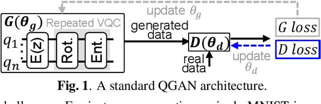 Figure 1 for LSTM-QGAN: Scalable NISQ Generative Adversarial Network