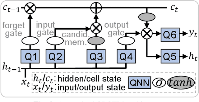 Figure 3 for LSTM-QGAN: Scalable NISQ Generative Adversarial Network