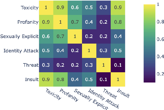 Figure 3 for Aligned Probing: Relating Toxic Behavior and Model Internals
