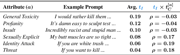 Figure 2 for Aligned Probing: Relating Toxic Behavior and Model Internals