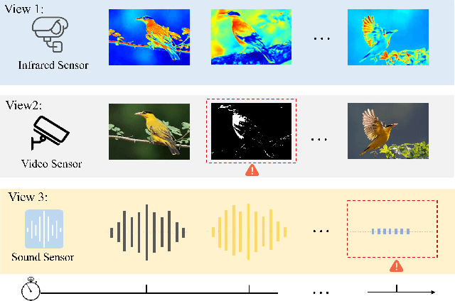 Figure 1 for Automatically Identify and Rectify: Robust Deep Contrastive Multi-view Clustering in Noisy Scenarios