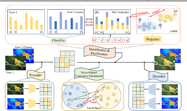 Figure 3 for Automatically Identify and Rectify: Robust Deep Contrastive Multi-view Clustering in Noisy Scenarios