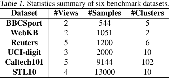 Figure 2 for Automatically Identify and Rectify: Robust Deep Contrastive Multi-view Clustering in Noisy Scenarios